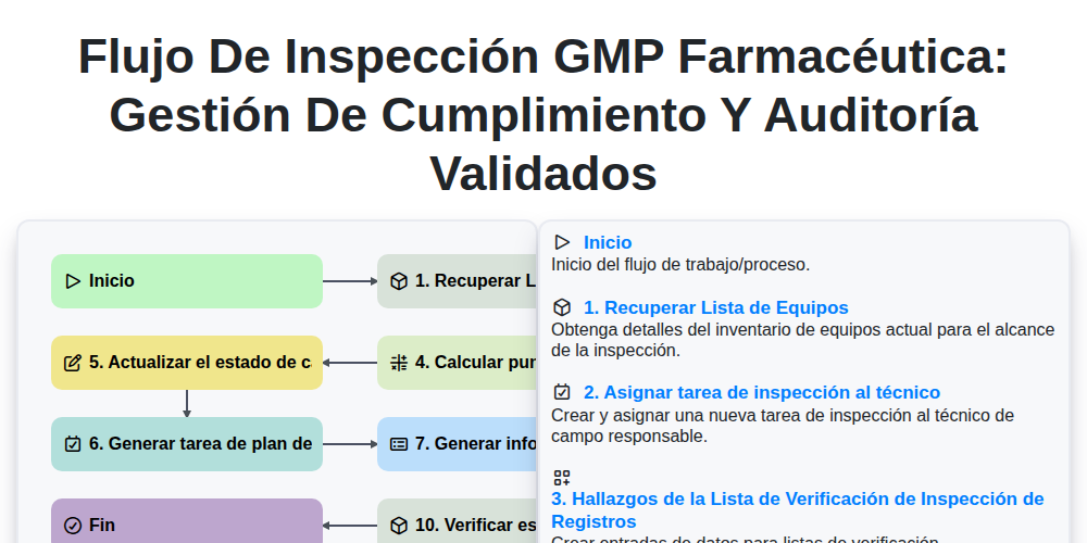 Flujo de Inspección GMP Farmacéutica: Gestión de Cumplimiento y Auditoría Validados screenshot
