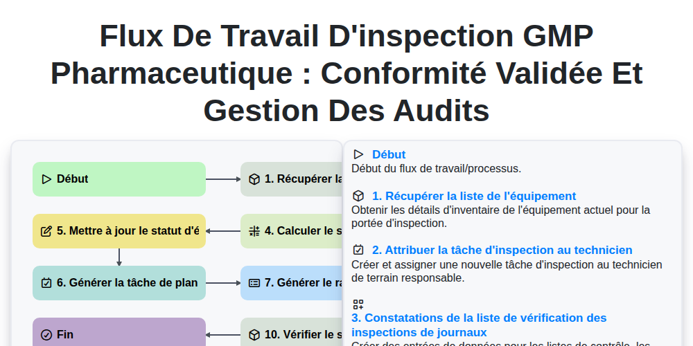 Flux de travail d'inspection GMP pharmaceutique : Conformité validée et gestion des audits screenshot