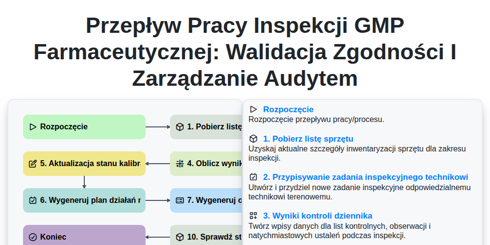 Przepływ pracy inspekcji GMP farmaceutycznej: Walidacja zgodności i zarządzanie audytem screenshot