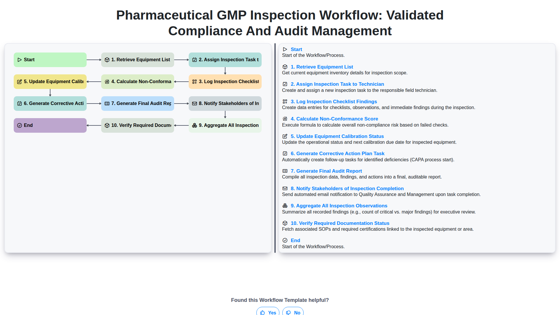 Flux de travail d'inspection GMP pharmaceutique : Conformité validée et gestion des audits screenshot