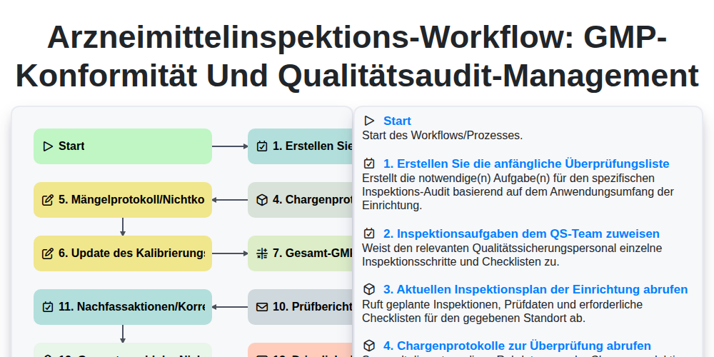 Arzneimittelinspektions-Workflow: GMP-Konformität und Qualitätsaudit-Management screenshot