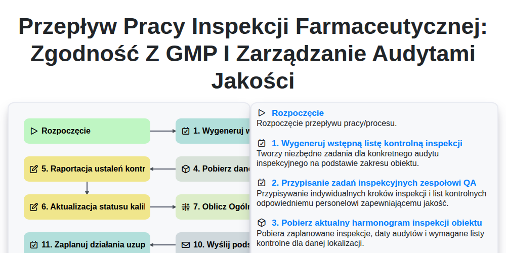 Przepływ pracy inspekcji farmaceutycznej: Zgodność z GMP i zarządzanie audytami jakości screenshot
