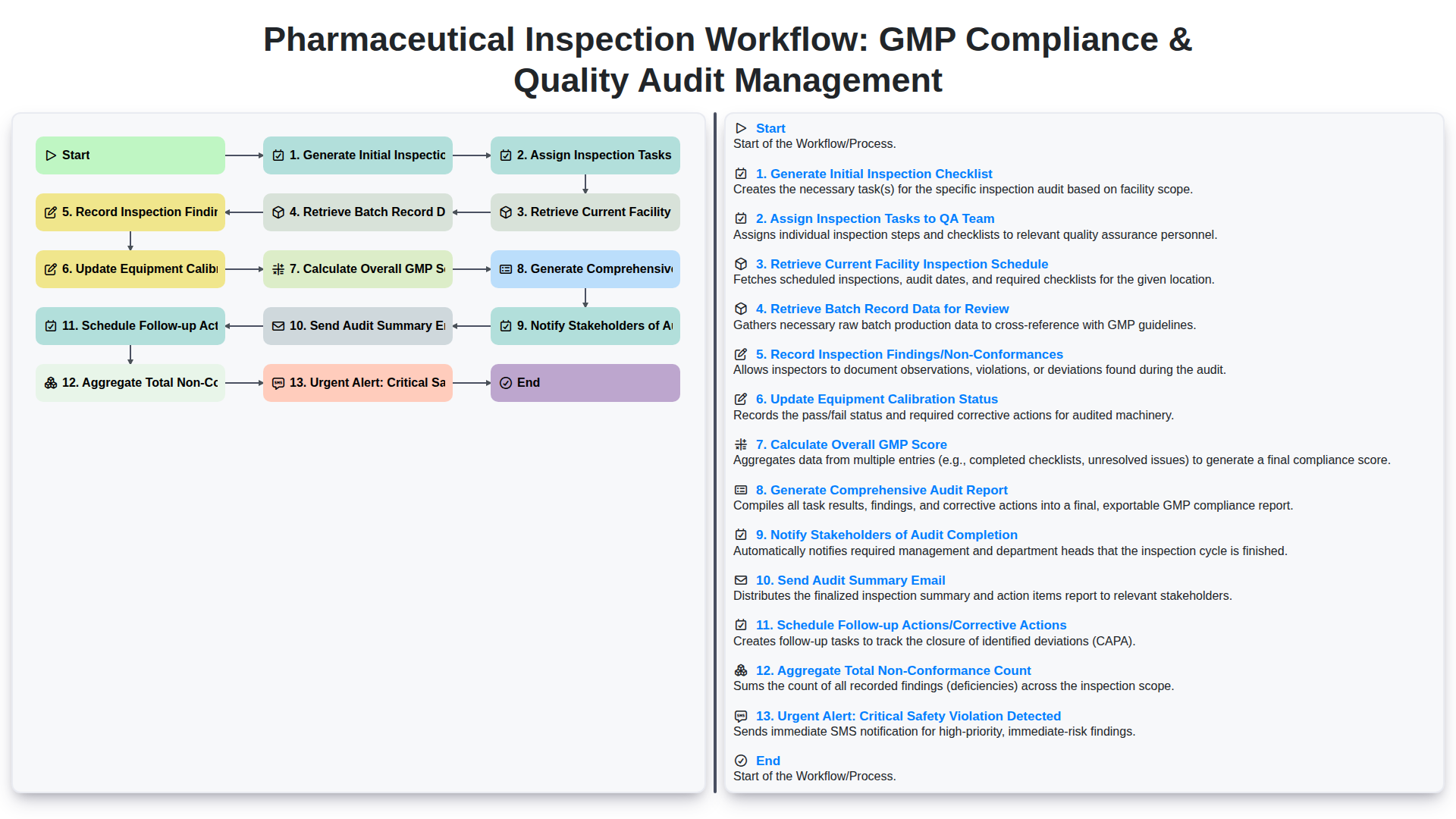 Flux de travail d'inspection pharmaceutique : Conformité BPF et gestion des audits de qualité screenshot