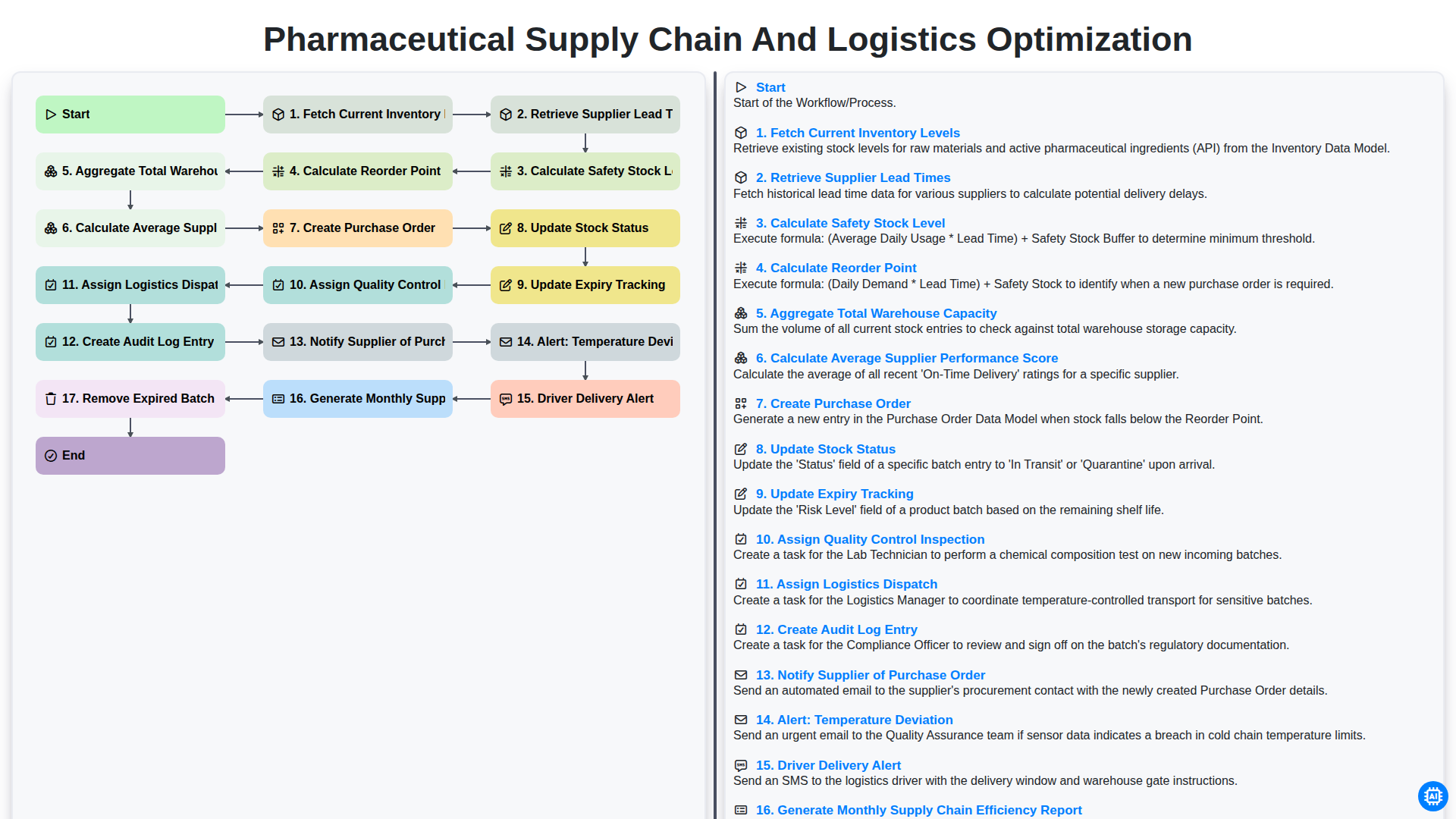 Pharmaceutical Supply Chain and Logistics Optimization screenshot