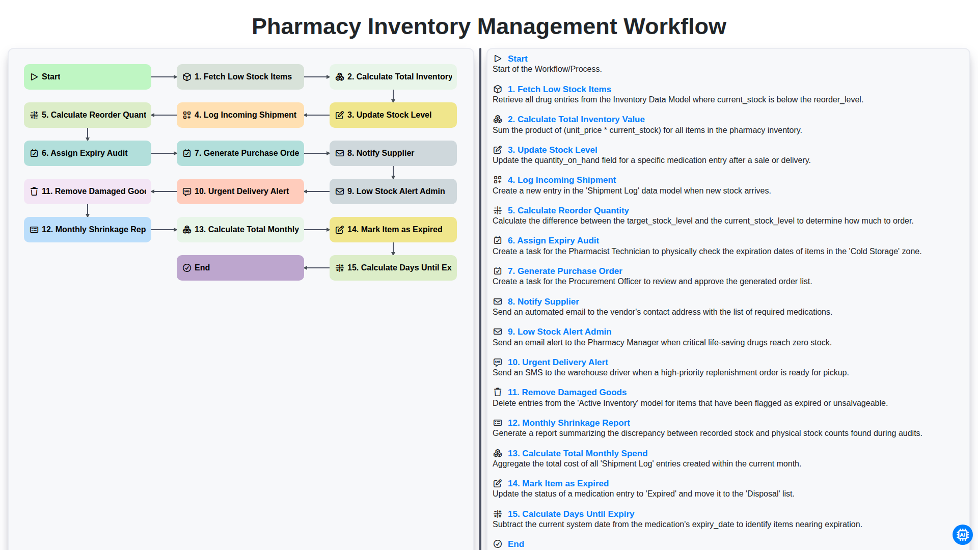 Pharmacy Inventory Management Workflow screenshot