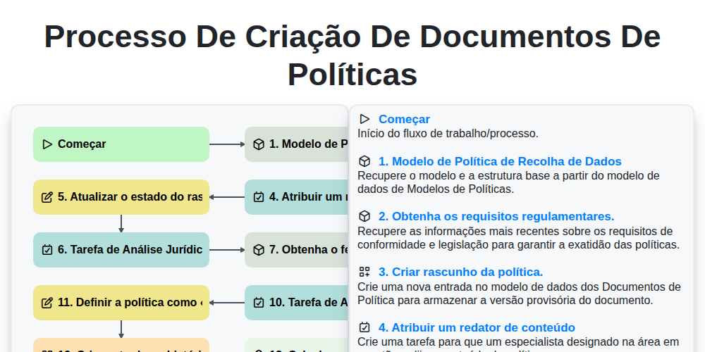 Processo de Criação de Documentos de Políticas screenshot