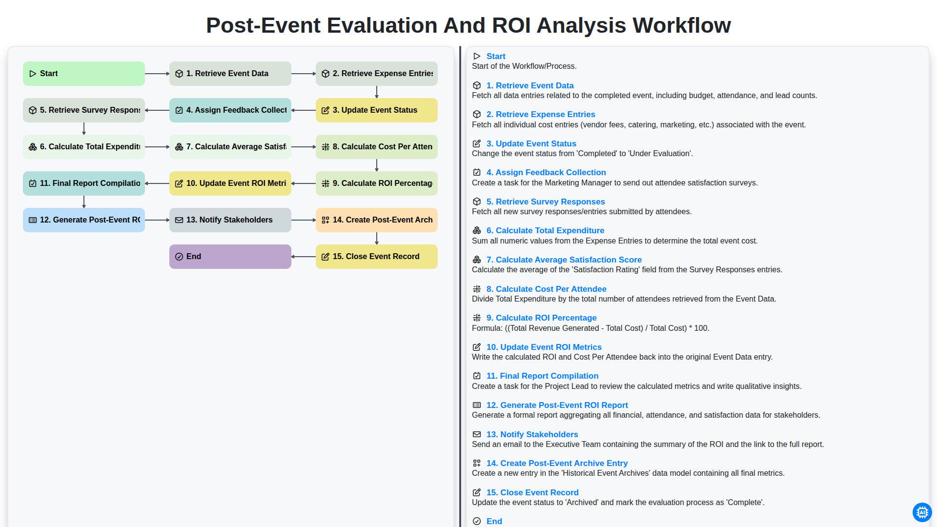 Post-Event Evaluation and ROI Analysis Workflow screenshot