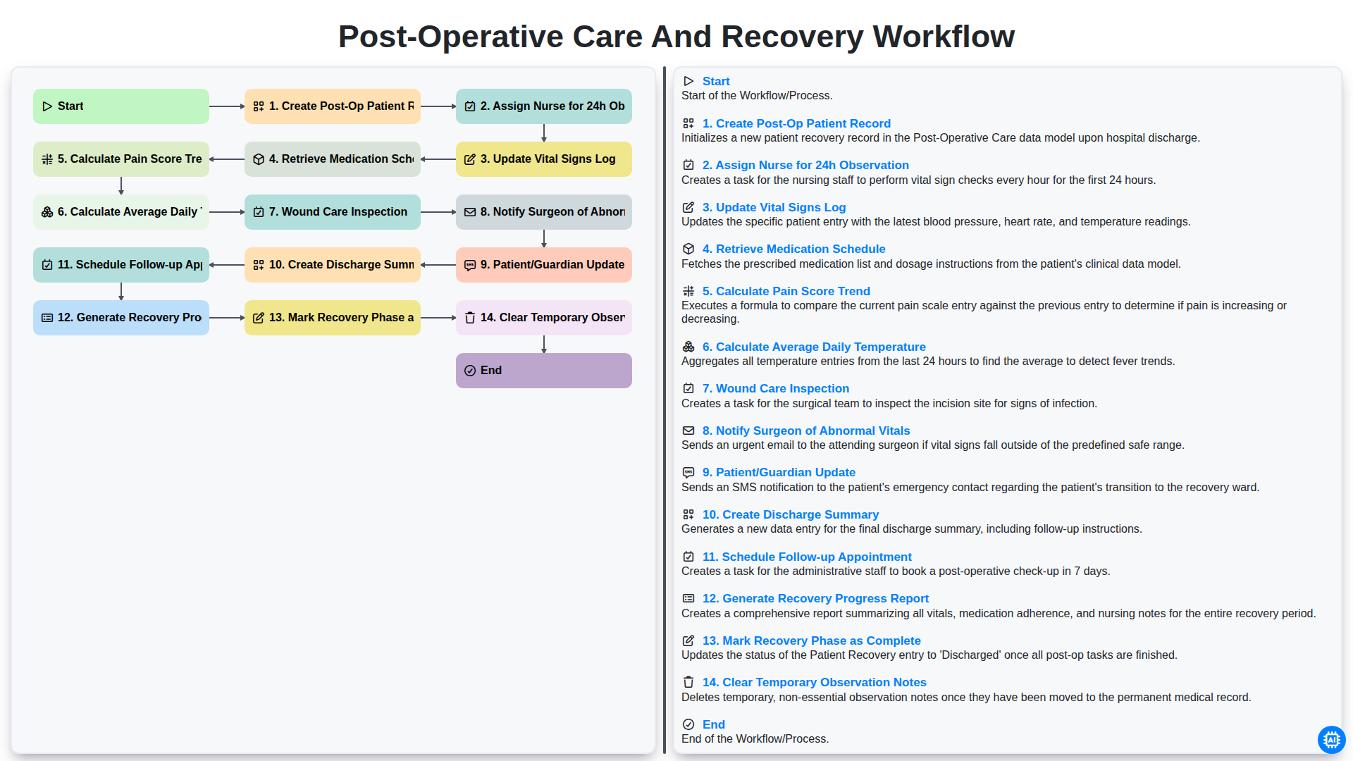 Post-Operative Care and Recovery Workflow screenshot