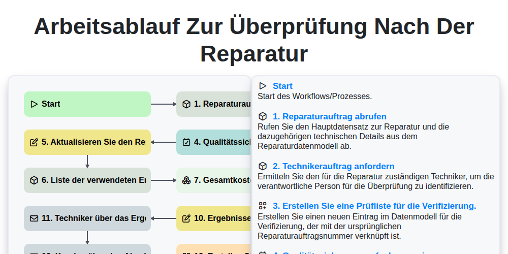 Arbeitsablauf zur Überprüfung nach der Reparatur screenshot