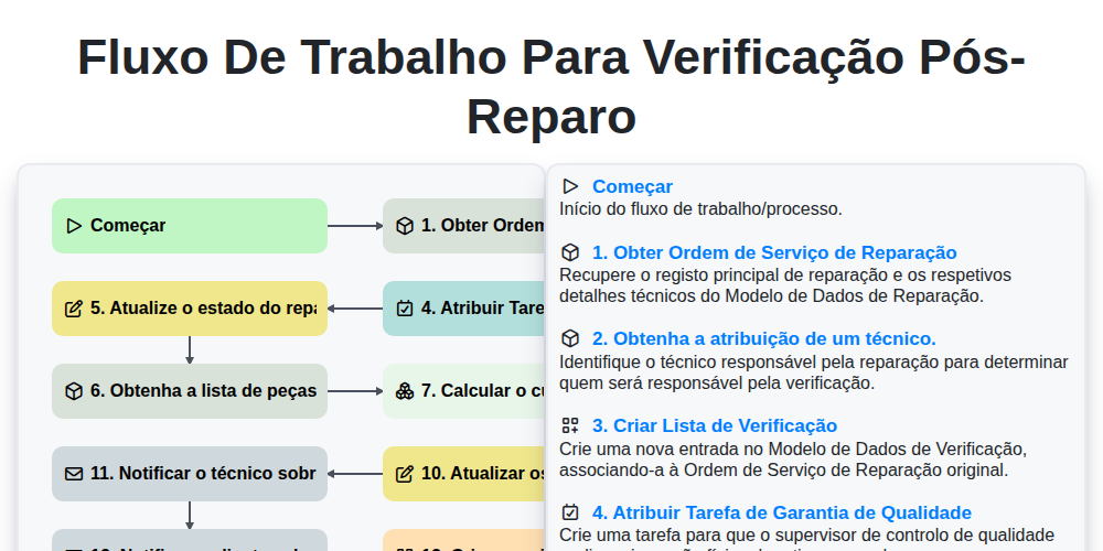 Fluxo de Trabalho para Verificação Pós-Reparo screenshot