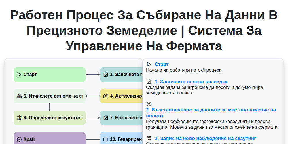 Работен процес за събиране на данни в прецизното земеделие | Система за управление на фермата screenshot