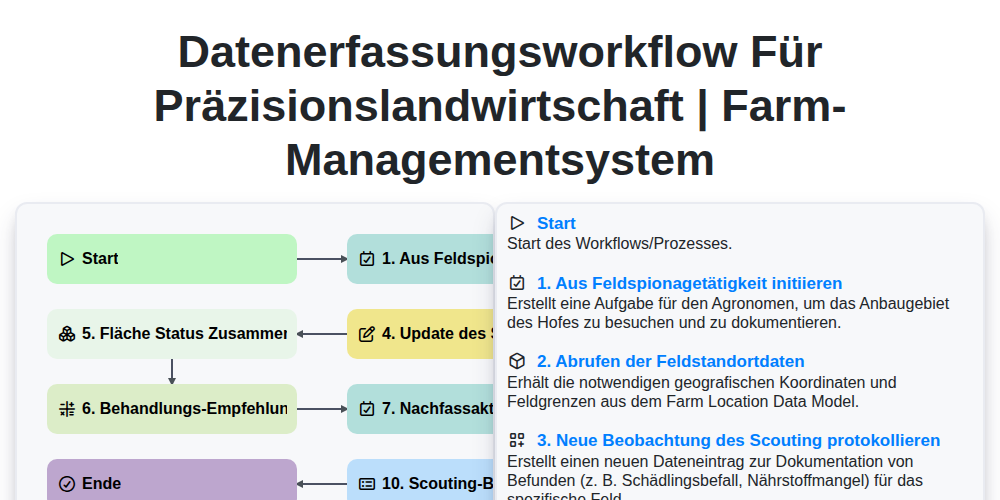 Datenerfassungsworkflow für Präzisionslandwirtschaft | Farm-Managementsystem screenshot