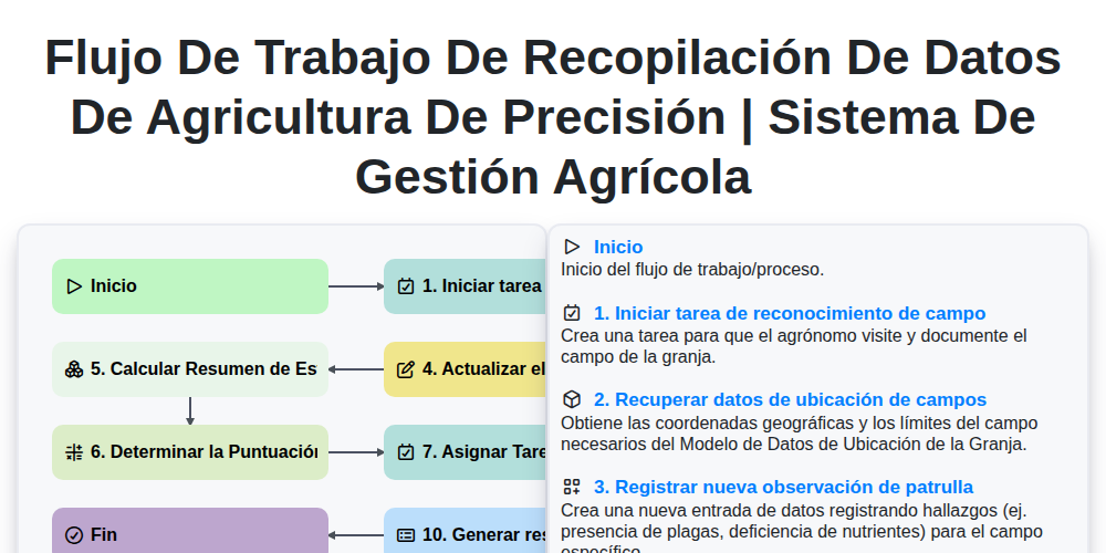 Flujo de trabajo de recopilación de datos de agricultura de precisión | Sistema de gestión agrícola screenshot