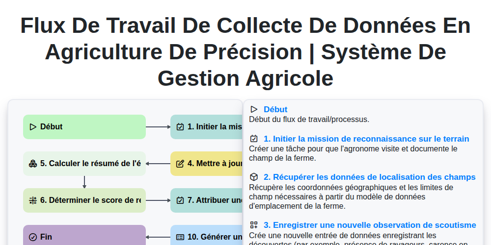 Flux de travail de collecte de données en agriculture de précision | Système de gestion agricole screenshot