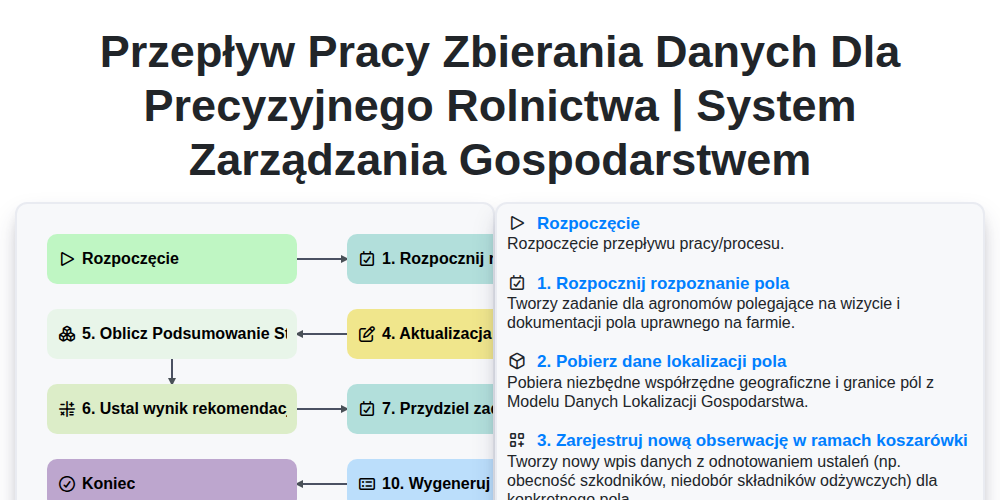 Przepływ pracy zbierania danych dla precyzyjnego rolnictwa | System zarządzania gospodarstwem screenshot
