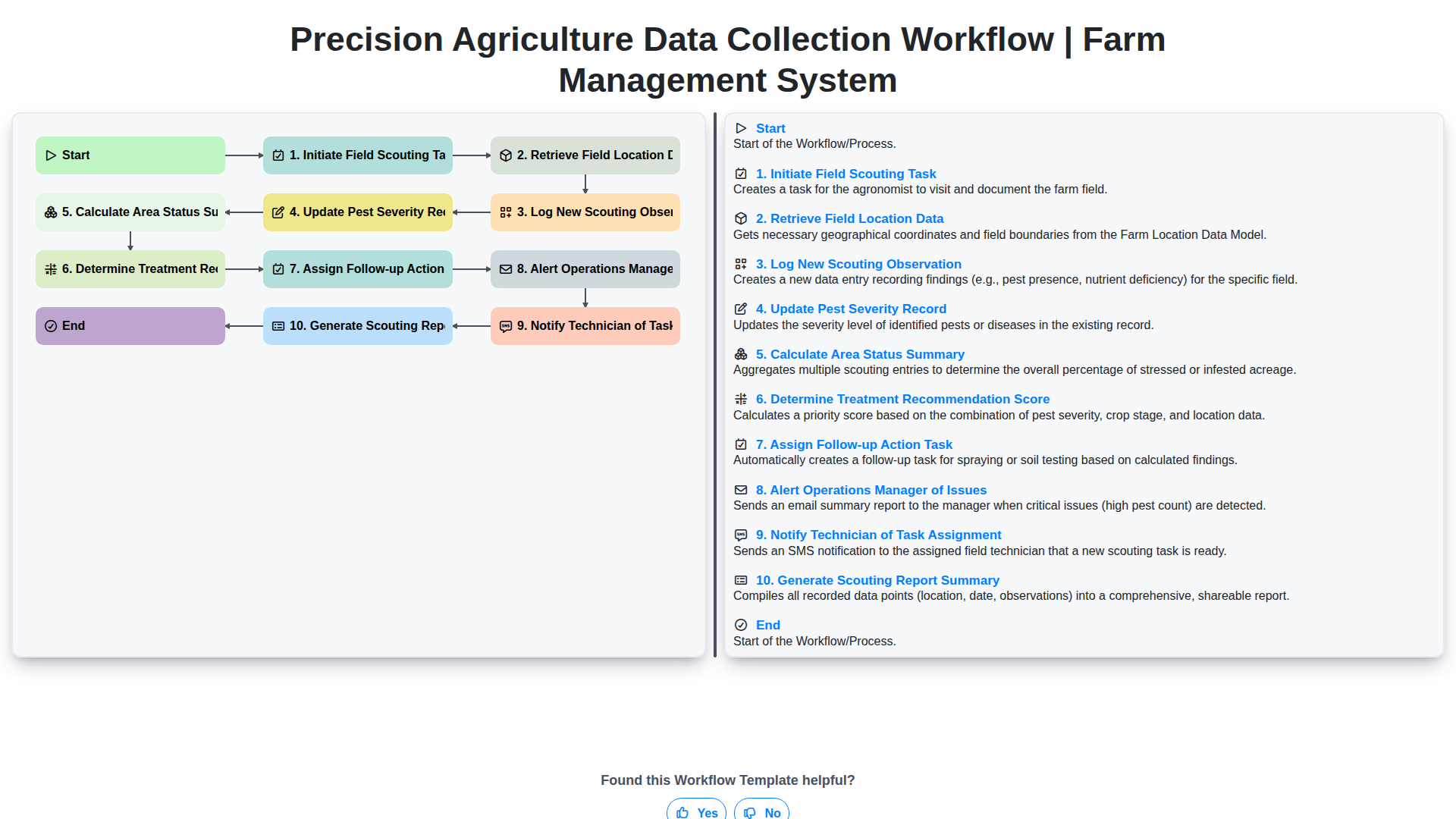 Precision Agriculture Data Collection Workflow | Farm Management System screenshot