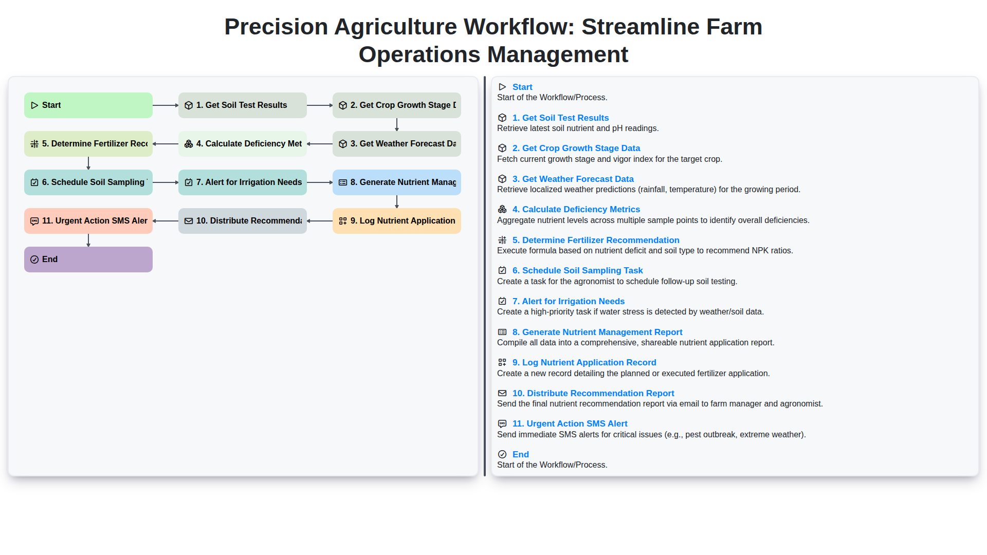 precision agriculture workflow streamline farm operations management screenshot