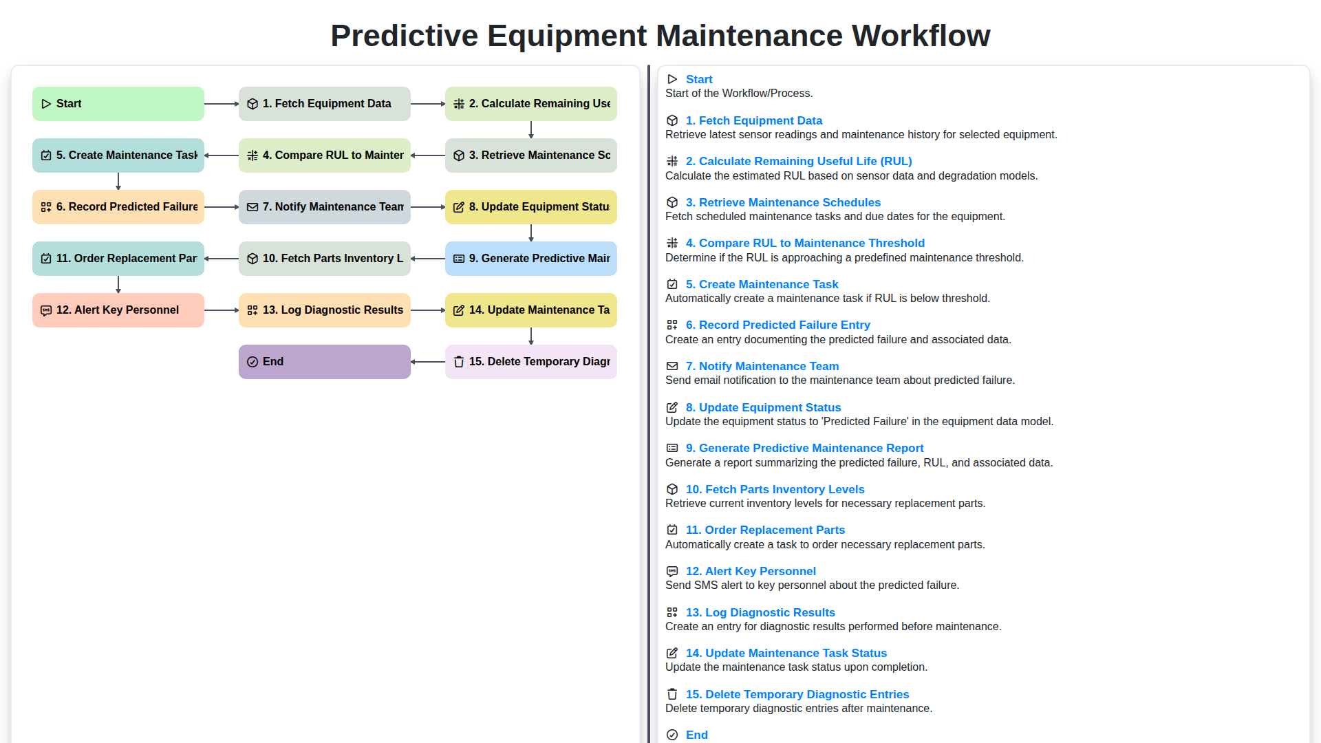 predictive equipment maintenance workflow screenshot