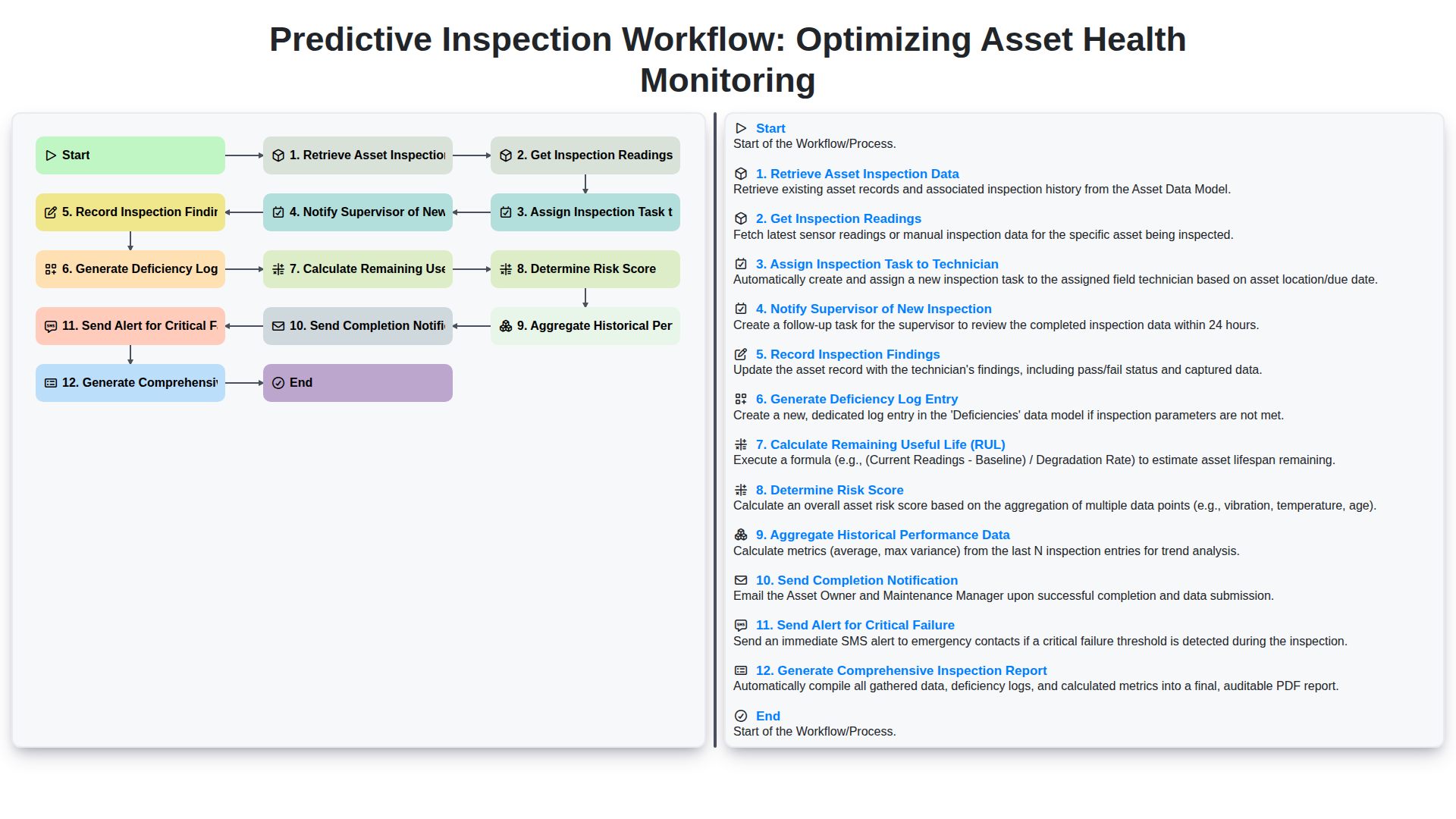 Predictive Inspection Workflow: Optimizing Asset Health Monitoring ...