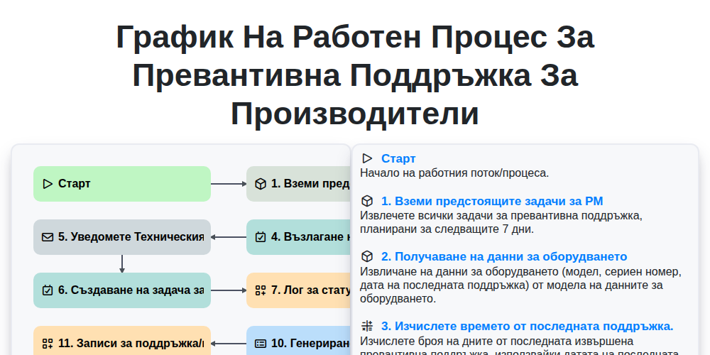 График на работен процес за превантивна поддръжка за производители screenshot