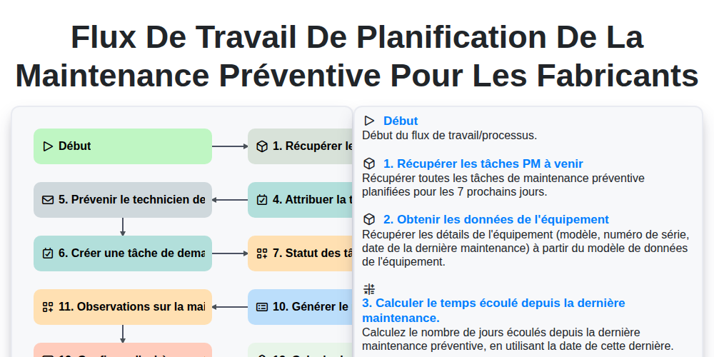 Flux de travail de planification de la maintenance préventive pour les fabricants screenshot