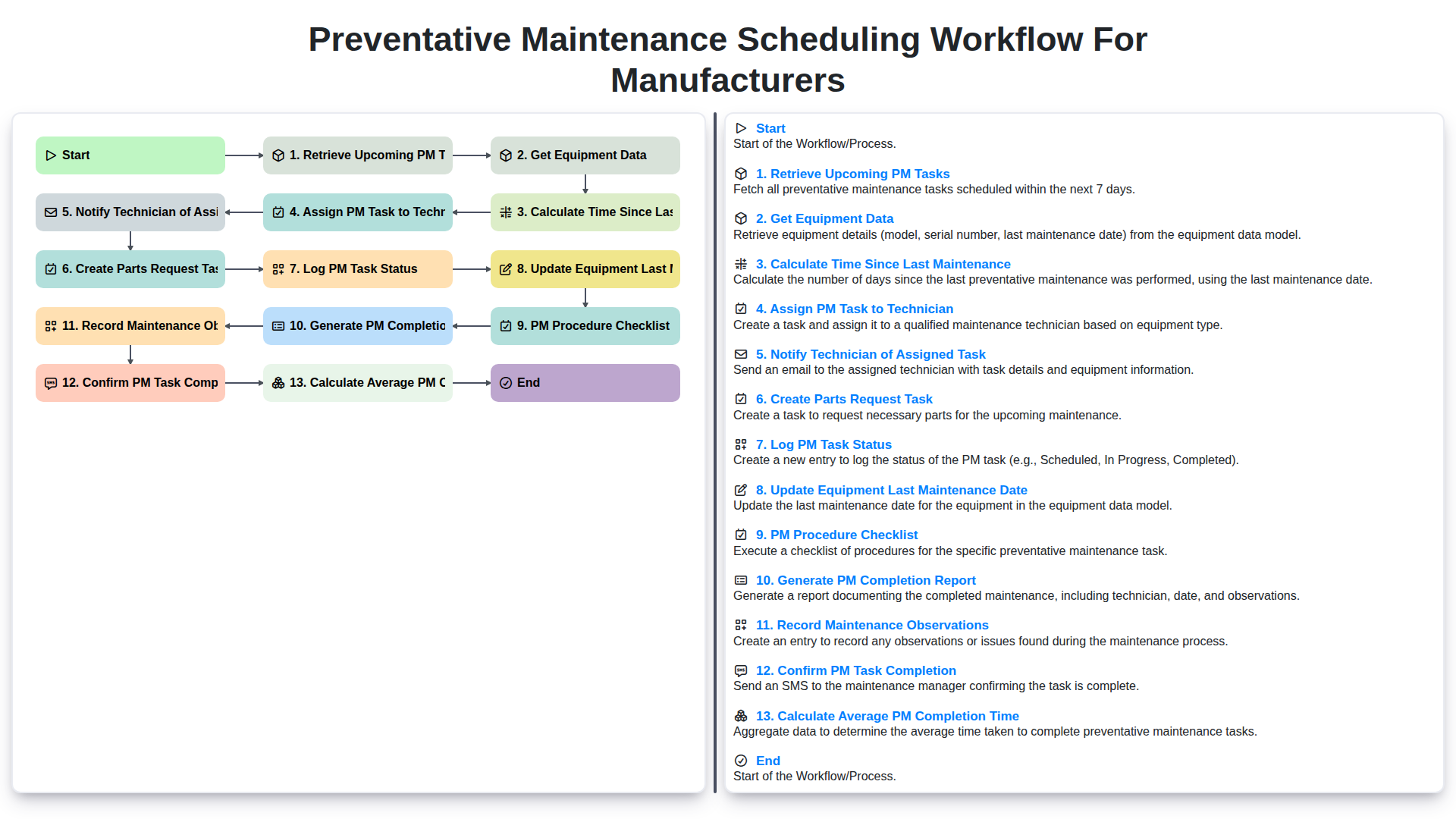 Preventative Maintenance Scheduling Workflow for Manufacturers screenshot
