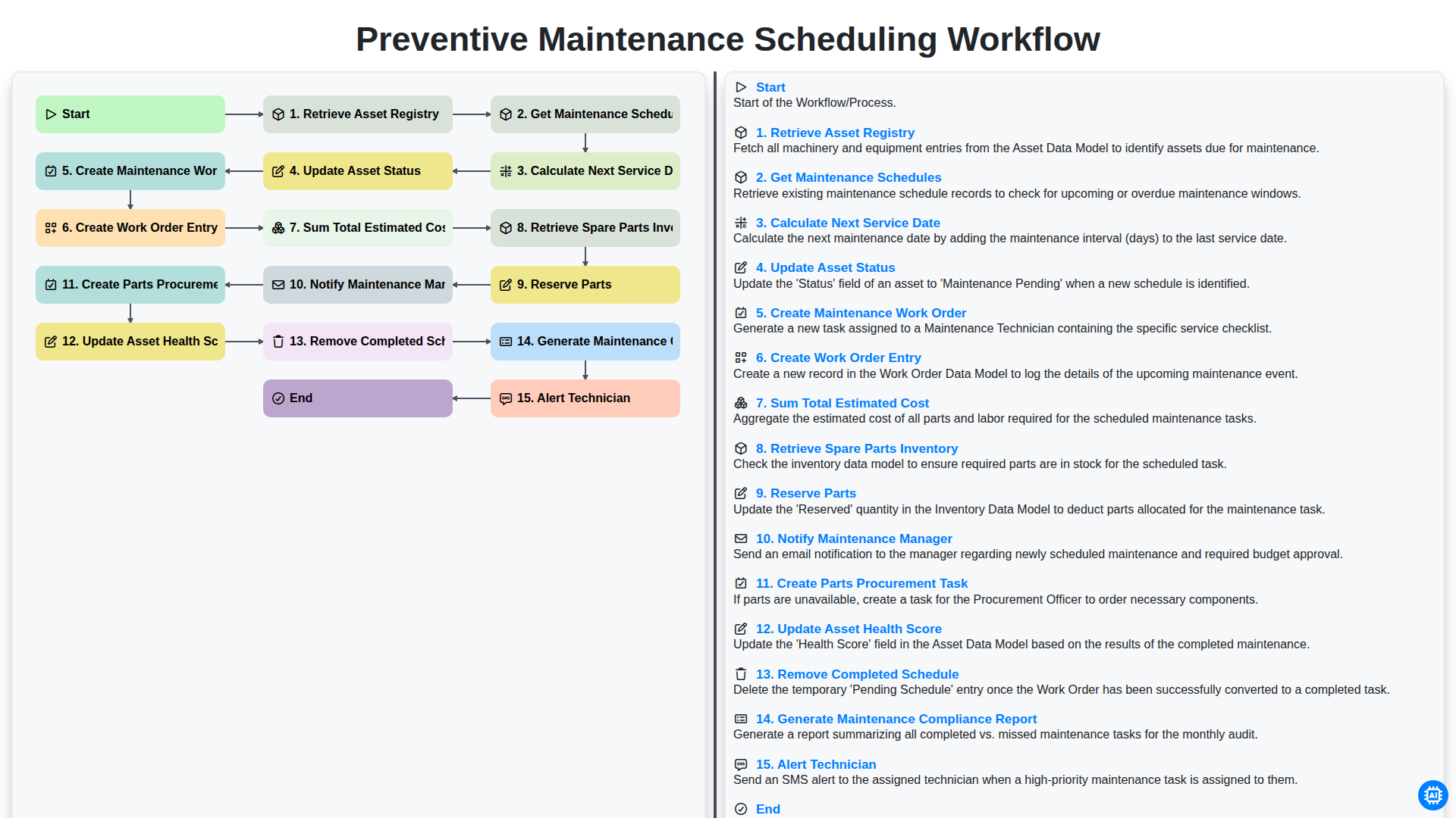 Preventive Maintenance Scheduling Workflow | Maintenance Management ...
