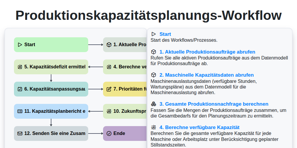 Produktionskapazitätsplanungs-Workflow screenshot
