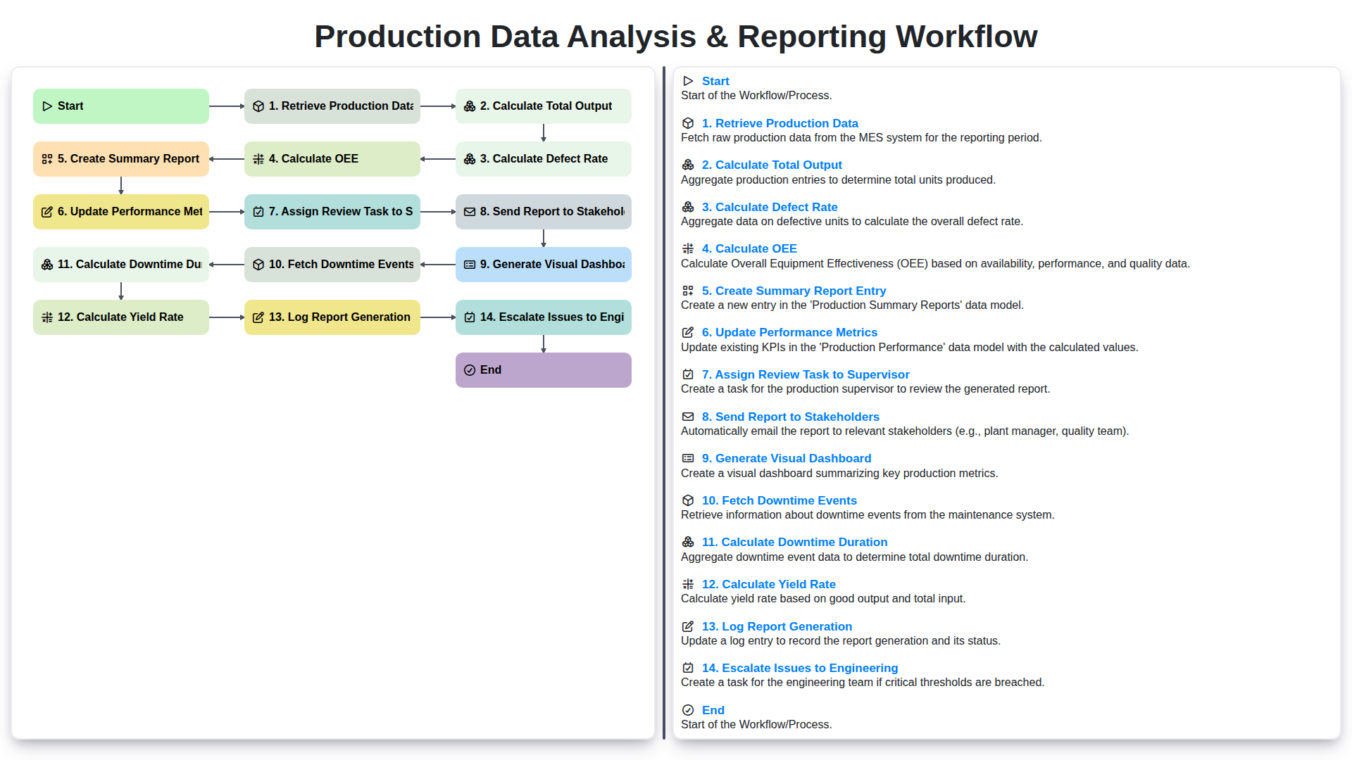 Production Data Analysis & Reporting Workflow screenshot