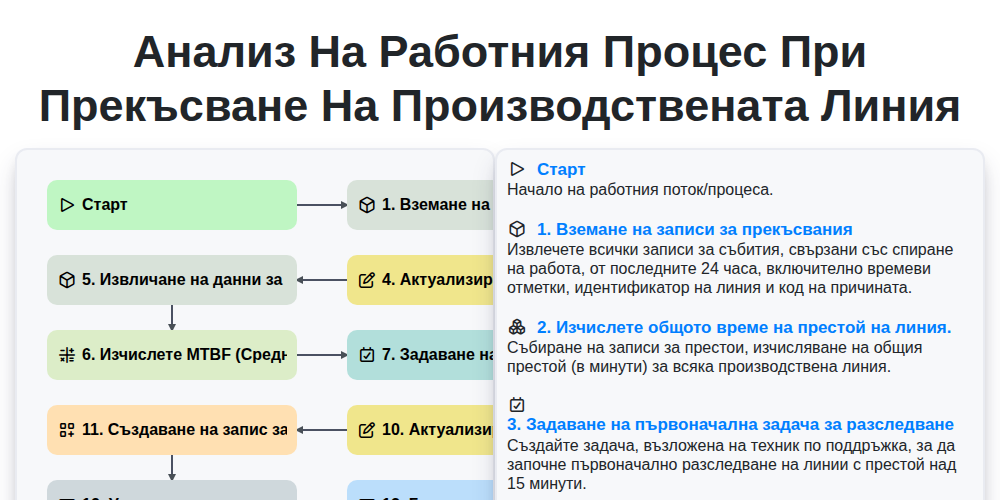 Анализ на работния процес при прекъсване на производствената линия screenshot