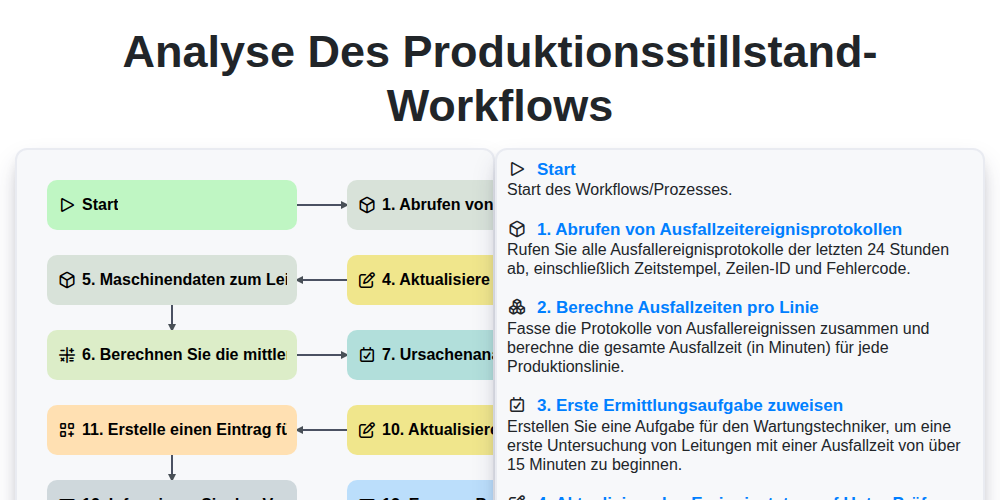 Analyse des Produktionsstillstand-Workflows screenshot
