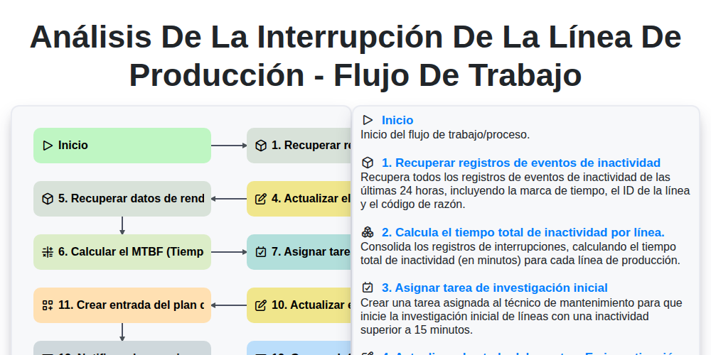 Análisis de la interrupción de la línea de producción - Flujo de trabajo screenshot