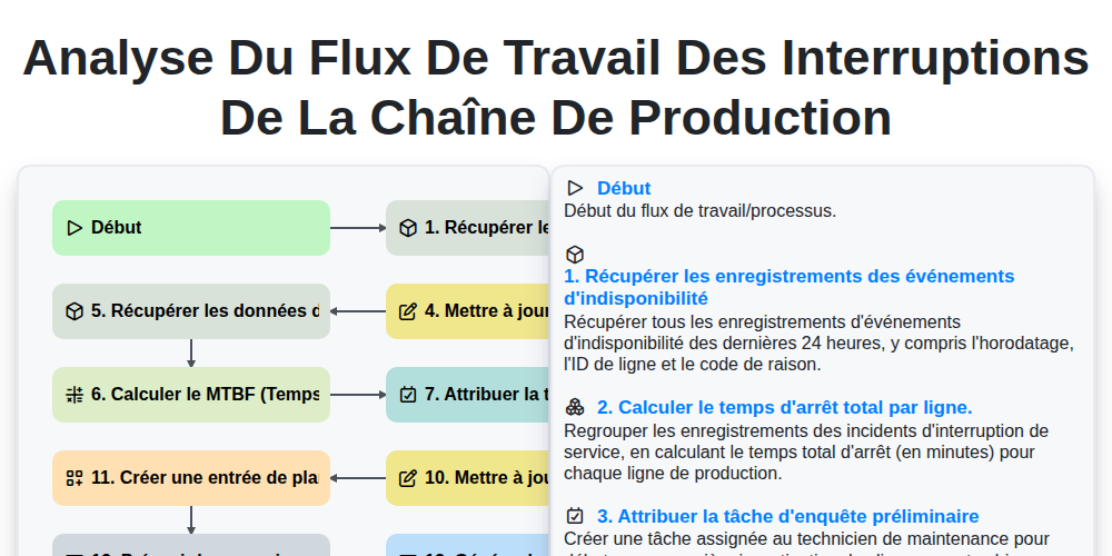 Analyse du flux de travail des interruptions de la chaîne de production screenshot