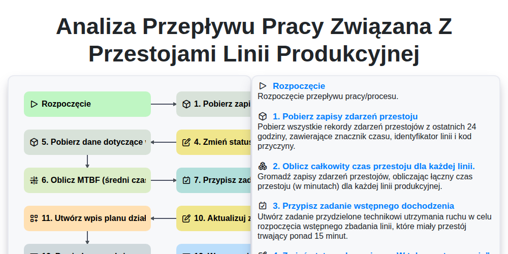Analiza przepływu pracy związana z przestojami linii produkcyjnej screenshot
