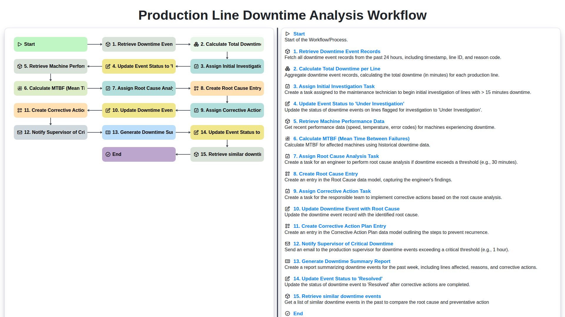 Production Line Downtime Analysis Workflow screenshot
