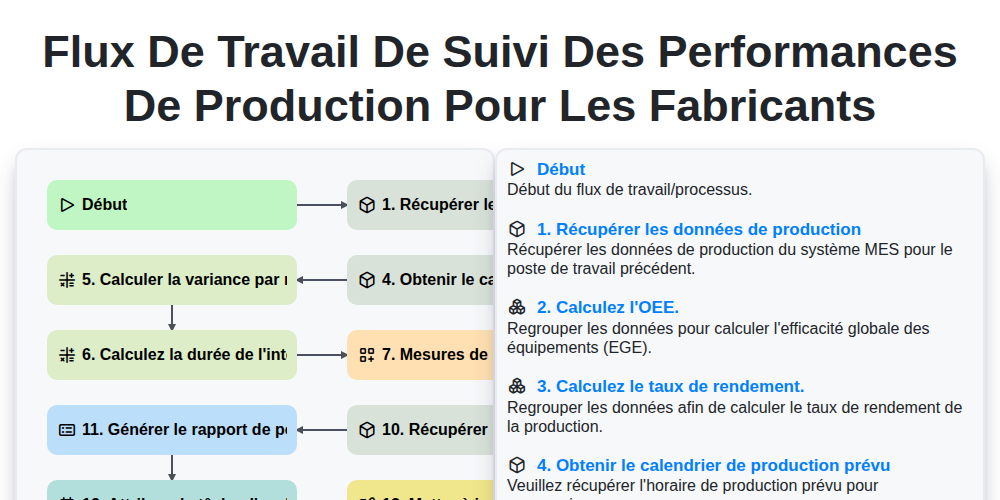 Flux de travail de suivi des performances de production pour les fabricants screenshot