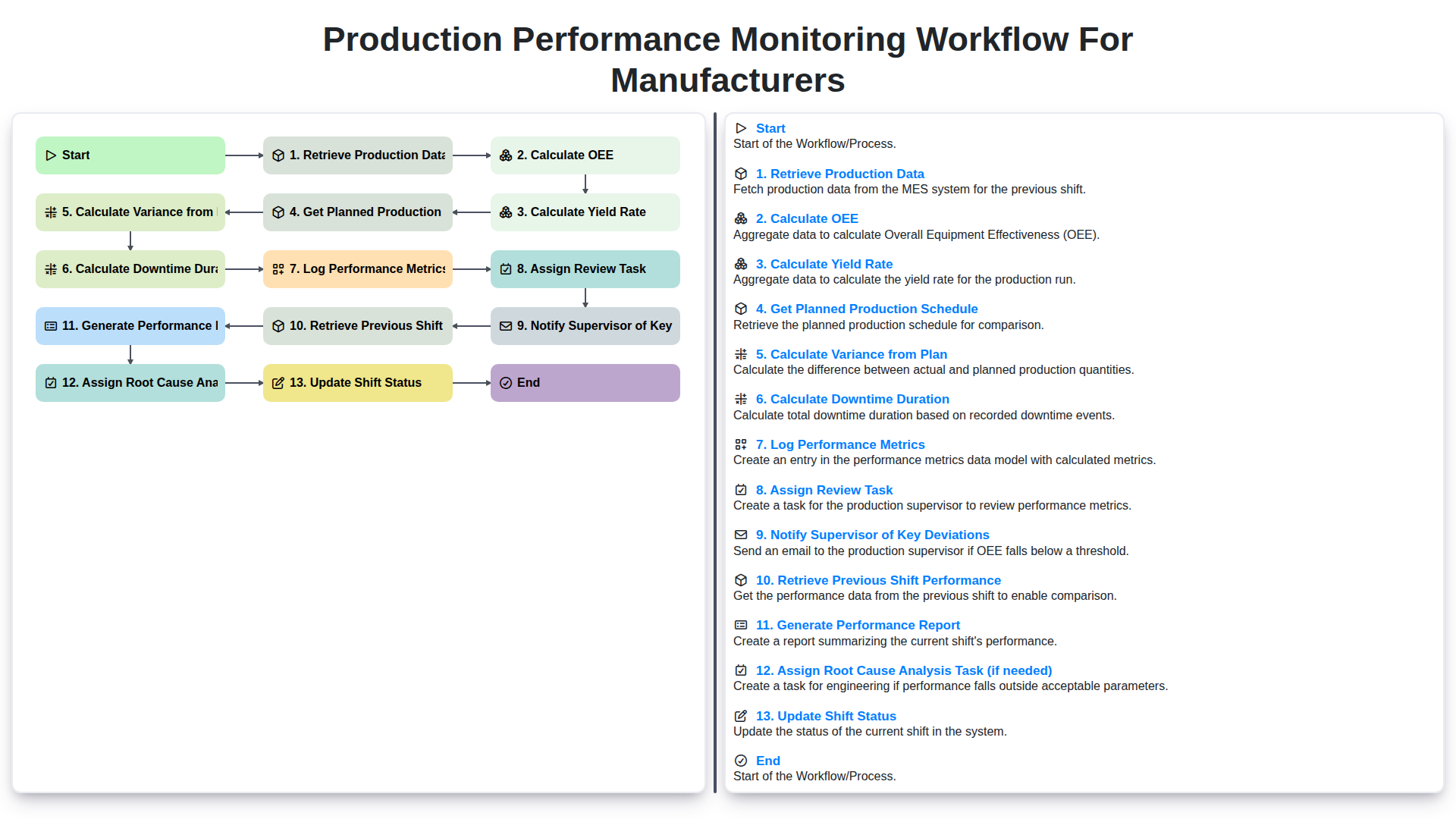 Production Performance Monitoring Workflow for Manufacturers screenshot