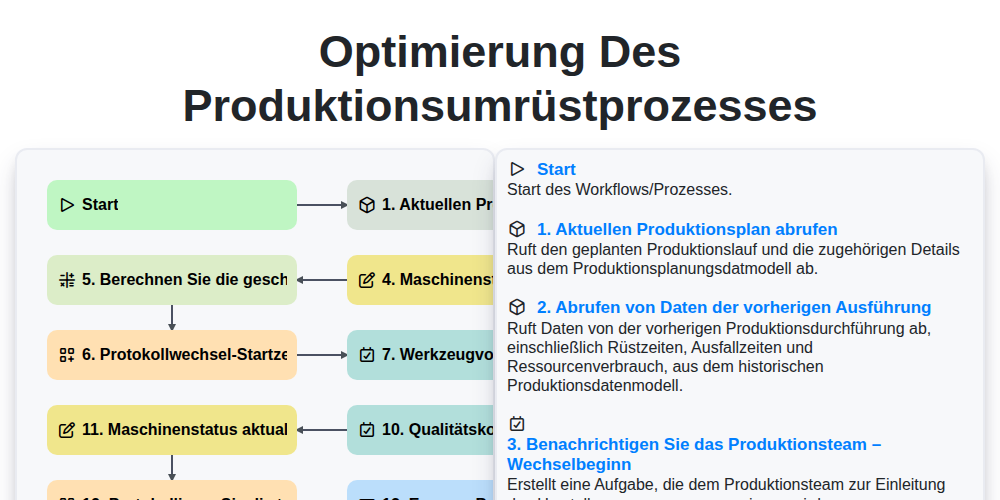 Optimierung des Produktionsumrüstprozesses screenshot