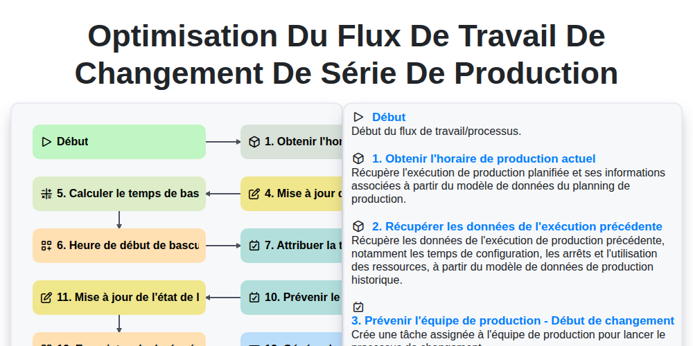 Optimisation du flux de travail de changement de série de production screenshot