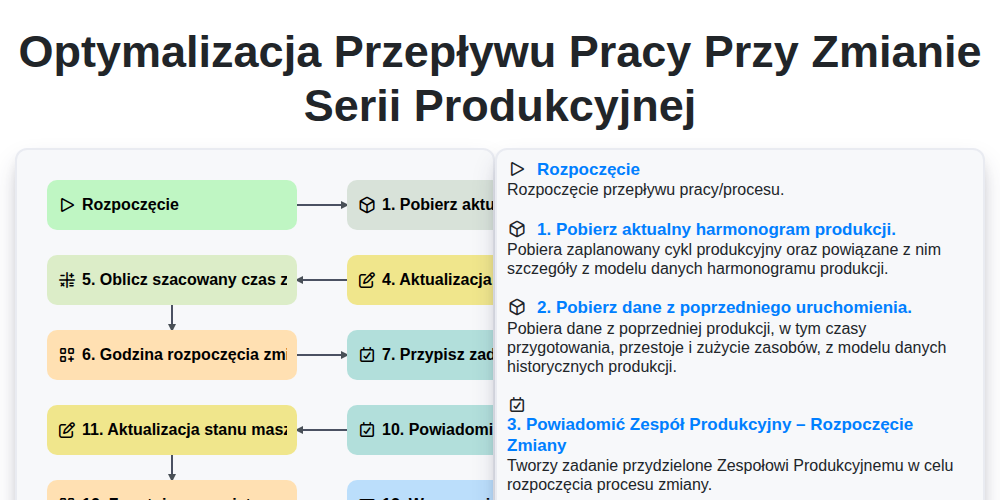 Optymalizacja przepływu pracy przy zmianie serii produkcyjnej screenshot