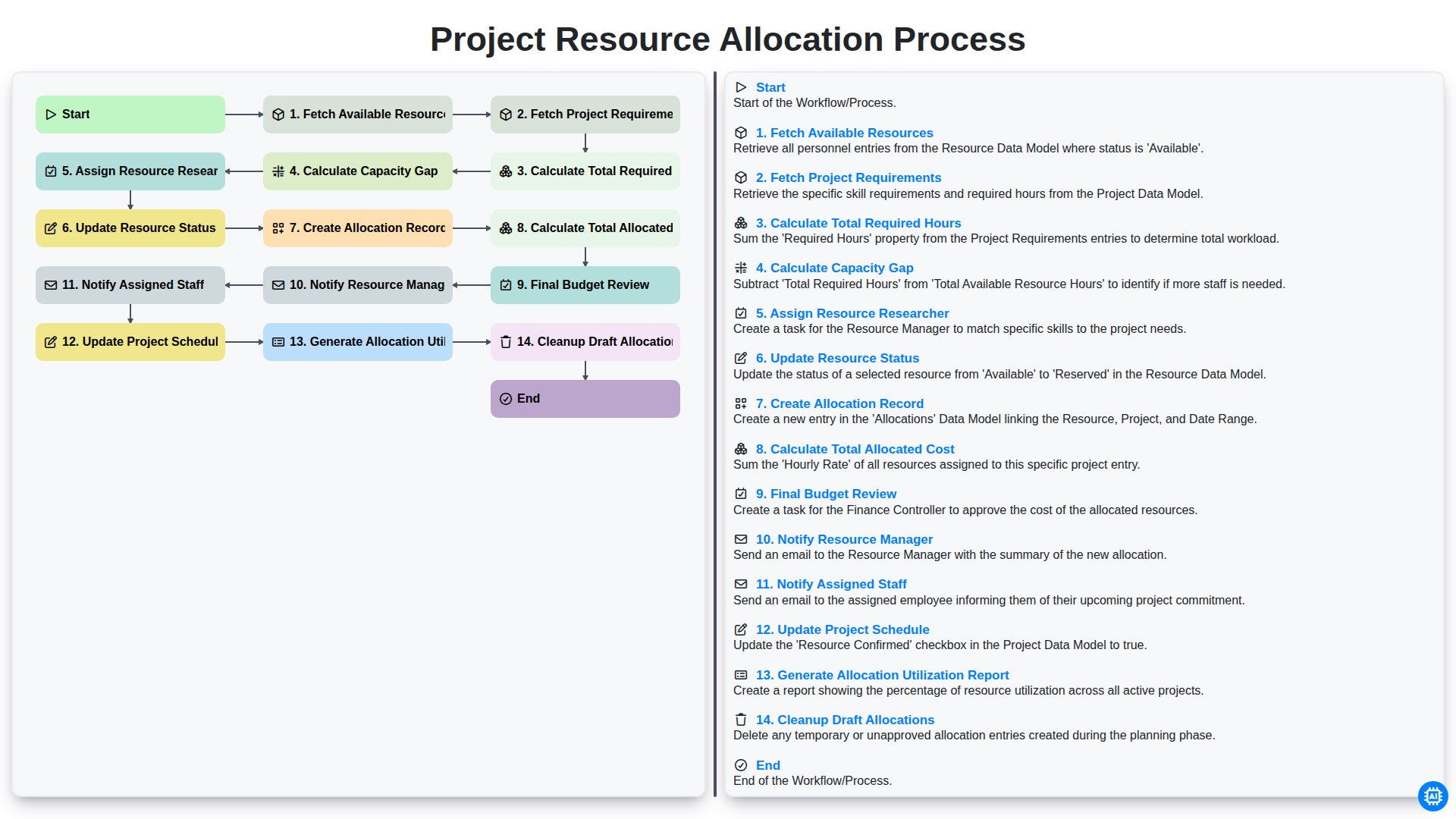 Project Resource Allocation Process screenshot
