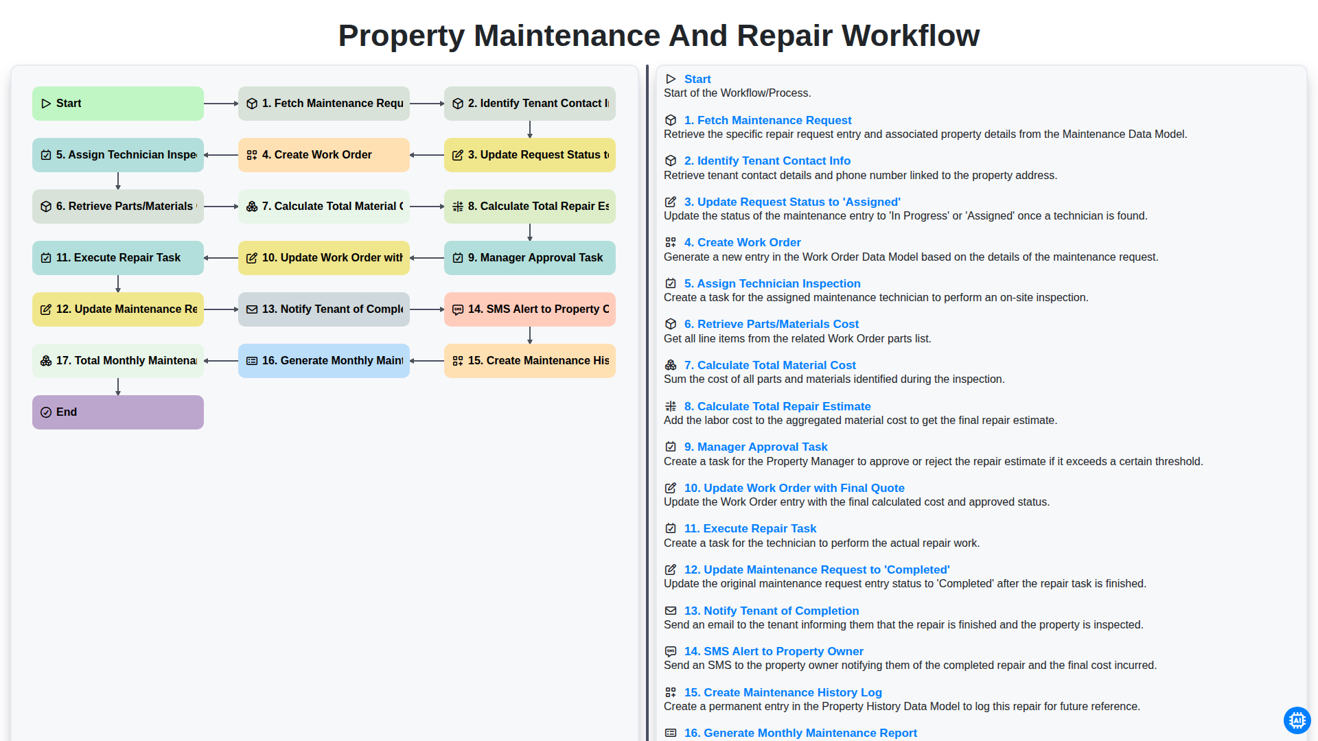 Property Maintenance and Repair Workflow screenshot