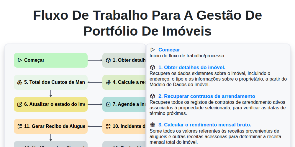 Fluxo de Trabalho para a Gestão de Portfólio de Imóveis screenshot