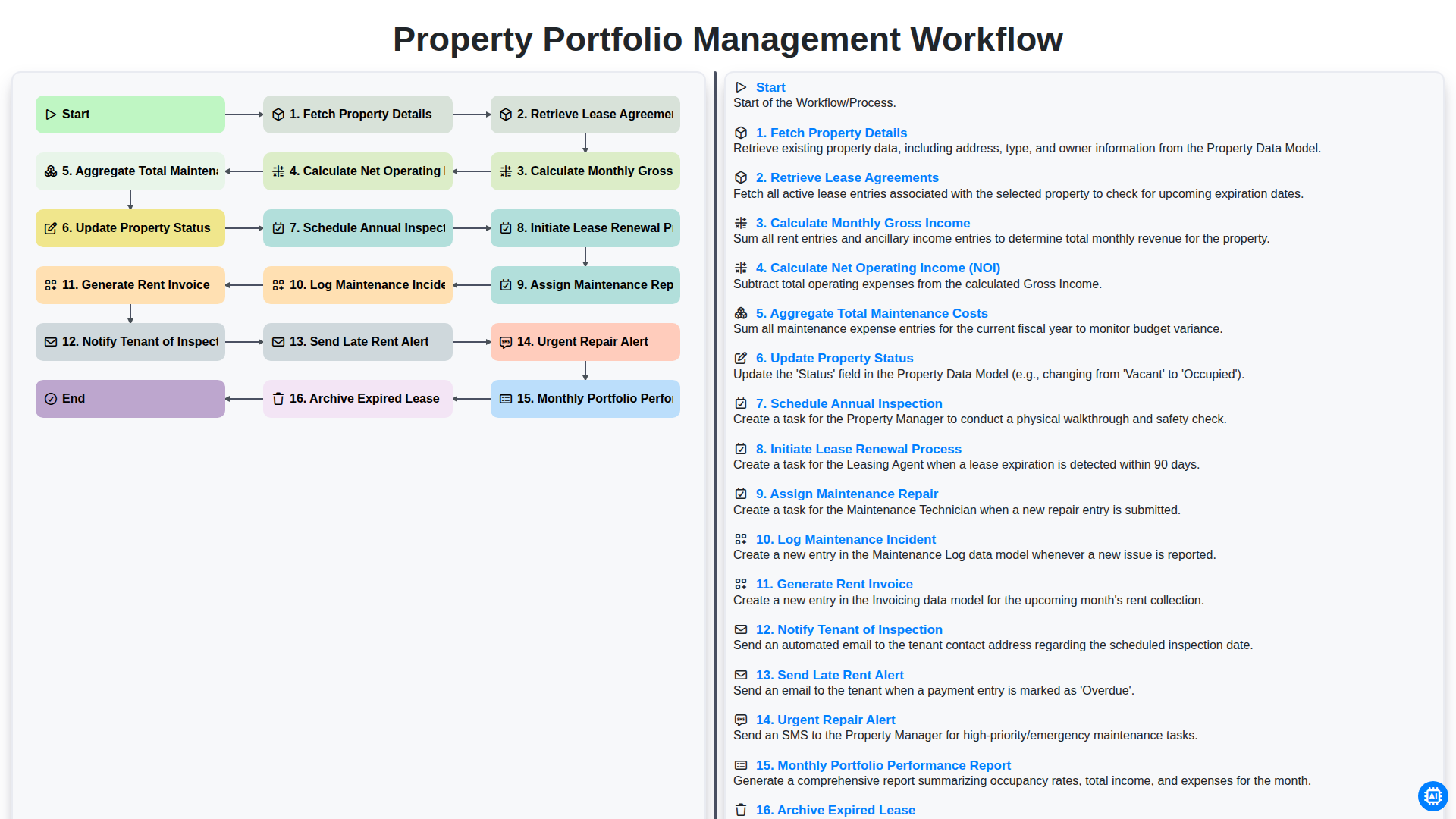 Property Portfolio Management Workflow screenshot