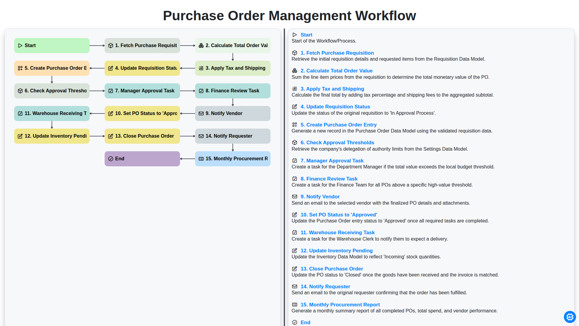 Purchase Order Management Workflow screenshot