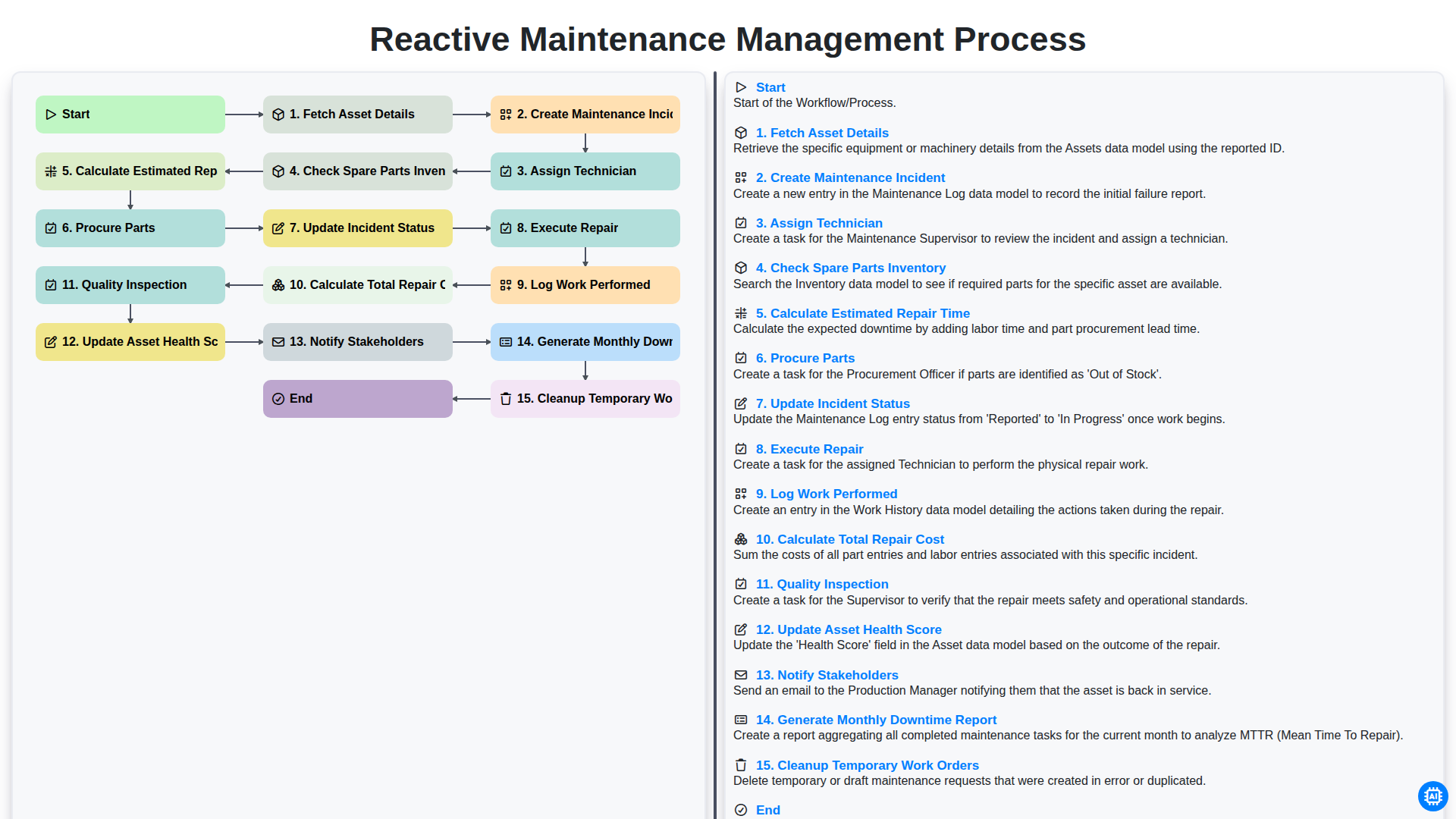 Reactive Maintenance Management Process screenshot