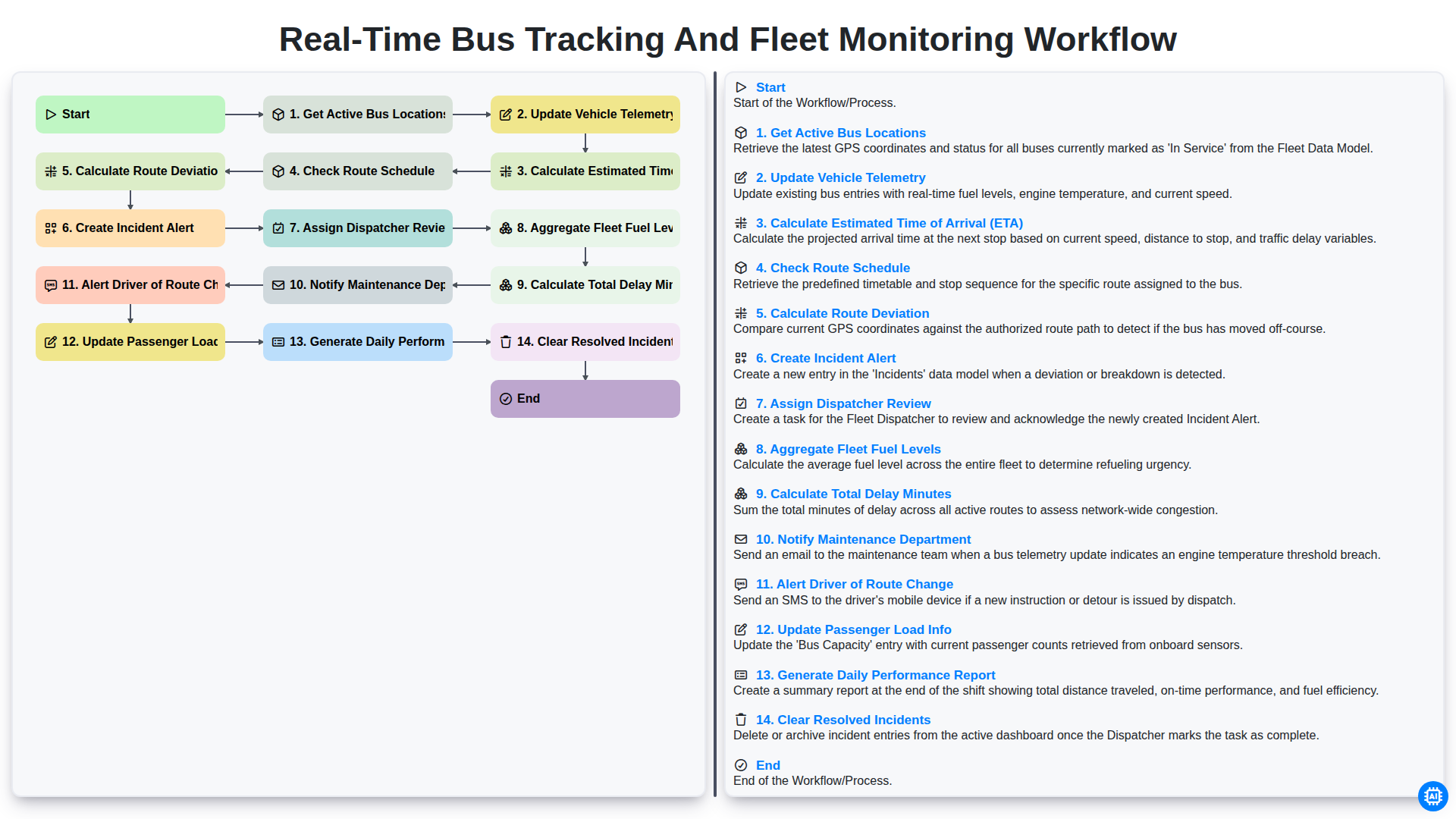 Real-Time Bus Tracking and Fleet Monitoring Workflow screenshot