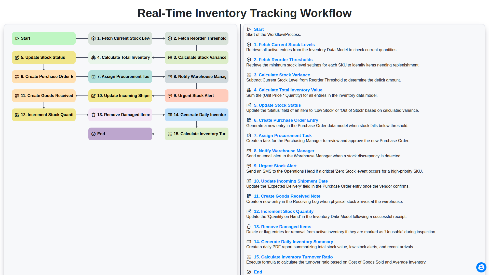 Real-Time Inventory Tracking Workflow | Inventory Management Templates ...