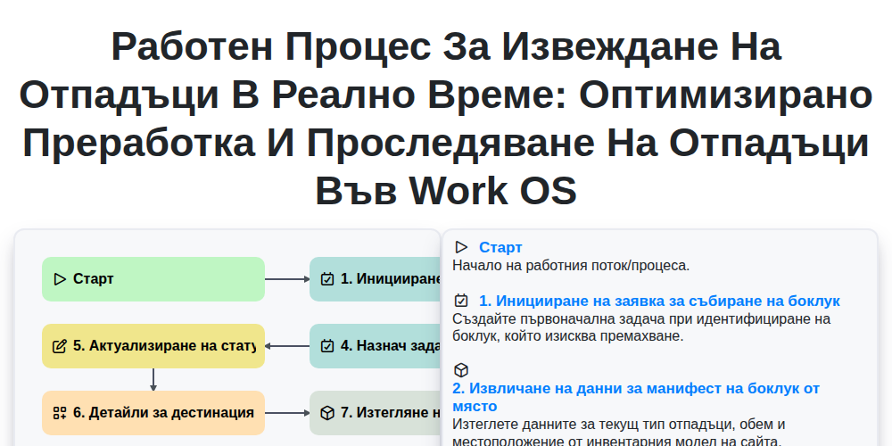 Работен процес за извеждане на отпадъци в реално време: Оптимизирано преработка и проследяване на отпадъци във Work OS screenshot