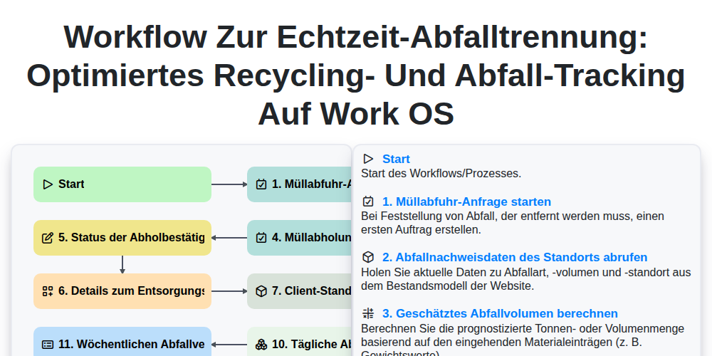 Workflow zur Echtzeit-Abfalltrennung: Optimiertes Recycling- und Abfall-Tracking auf Work OS screenshot